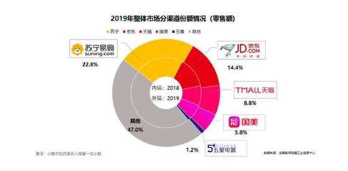 收入下滑、虧損持續 國美家用電器銷售仍未走出發展困境